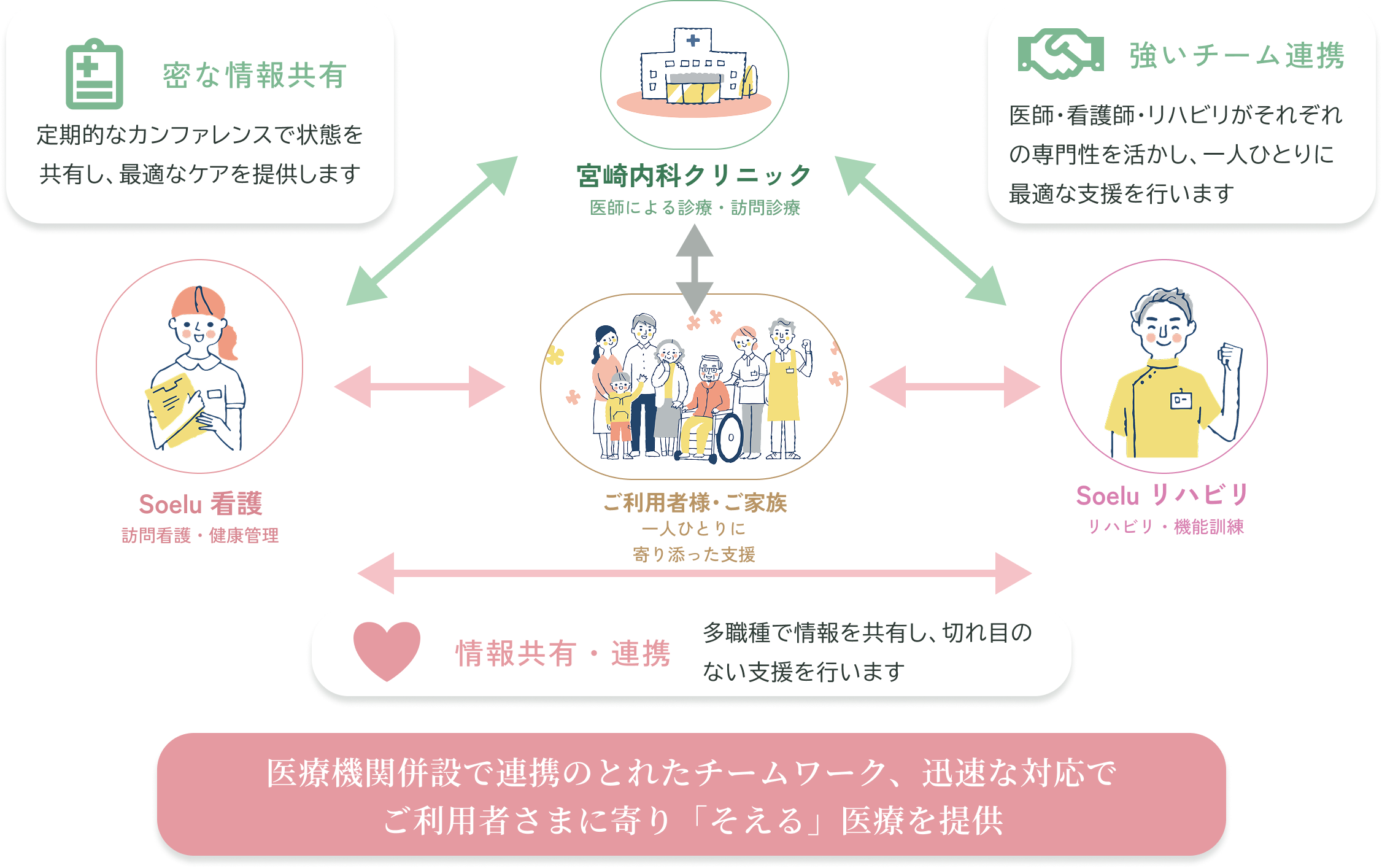 連携の取れたチームワークで患者さまとご家族さまの暮らしを支える体制図
