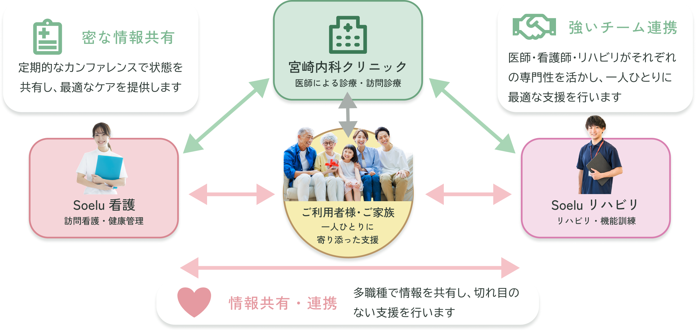 連携の取れたチームワークで患者さまとご家族さまの暮らしを支える体制図